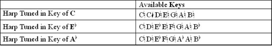 Lever Harp Key Chart