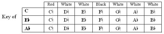 Lever Harp Key Chart